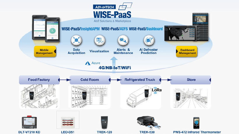 Advantech ra mắt các giải pháp M2I trên nền tảng WISE-PaaS 4.0 cho các ứng dụng hậu cần chuỗi cung ứng lạnh